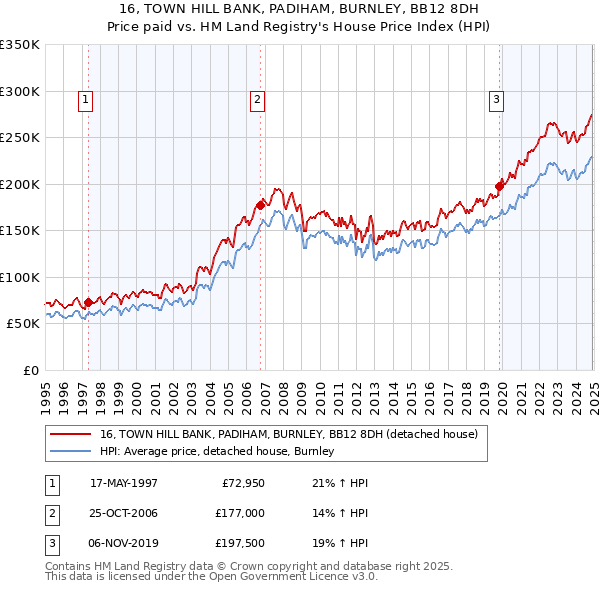 16, TOWN HILL BANK, PADIHAM, BURNLEY, BB12 8DH: Price paid vs HM Land Registry's House Price Index