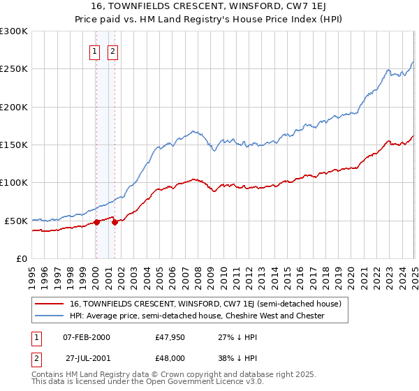 16, TOWNFIELDS CRESCENT, WINSFORD, CW7 1EJ: Price paid vs HM Land Registry's House Price Index