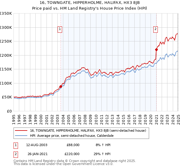 16, TOWNGATE, HIPPERHOLME, HALIFAX, HX3 8JB: Price paid vs HM Land Registry's House Price Index