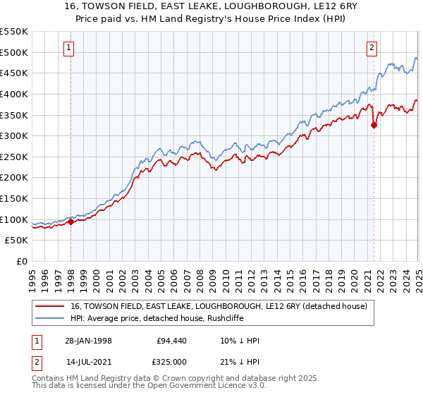 16, TOWSON FIELD, EAST LEAKE, LOUGHBOROUGH, LE12 6RY: Price paid vs HM Land Registry's House Price Index