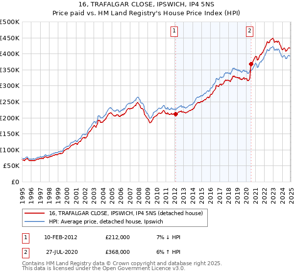 16, TRAFALGAR CLOSE, IPSWICH, IP4 5NS: Price paid vs HM Land Registry's House Price Index