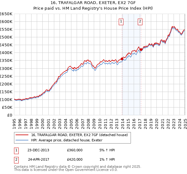 16, TRAFALGAR ROAD, EXETER, EX2 7GF: Price paid vs HM Land Registry's House Price Index