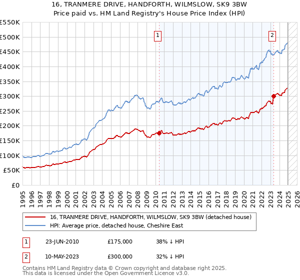 16, TRANMERE DRIVE, HANDFORTH, WILMSLOW, SK9 3BW: Price paid vs HM Land Registry's House Price Index