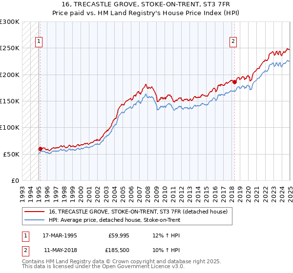 16, TRECASTLE GROVE, STOKE-ON-TRENT, ST3 7FR: Price paid vs HM Land Registry's House Price Index