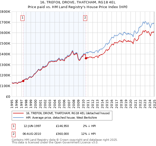 16, TREFOIL DROVE, THATCHAM, RG18 4EL: Price paid vs HM Land Registry's House Price Index