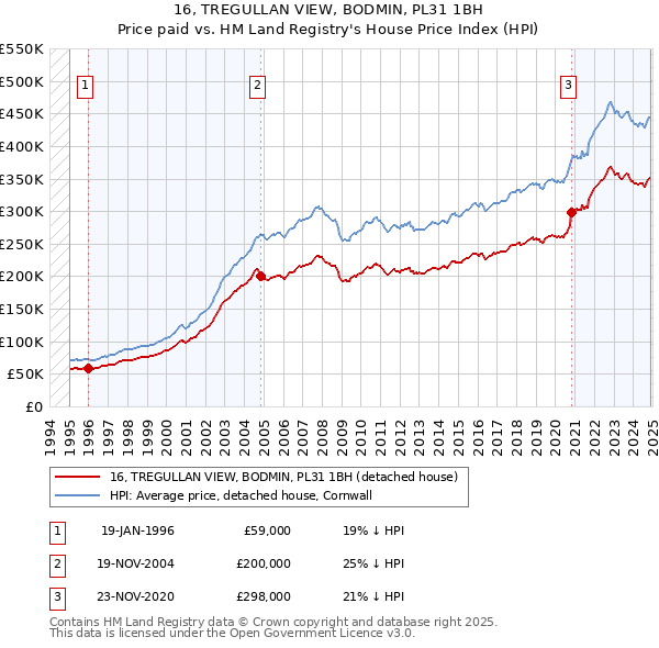 16, TREGULLAN VIEW, BODMIN, PL31 1BH: Price paid vs HM Land Registry's House Price Index