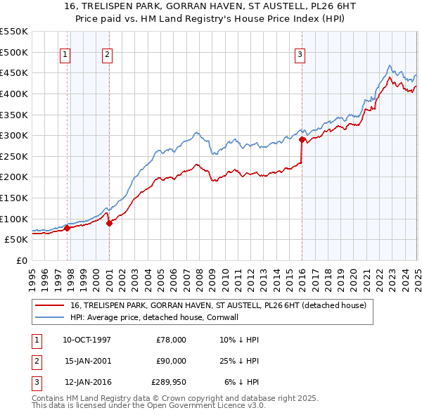 16, TRELISPEN PARK, GORRAN HAVEN, ST AUSTELL, PL26 6HT: Price paid vs HM Land Registry's House Price Index