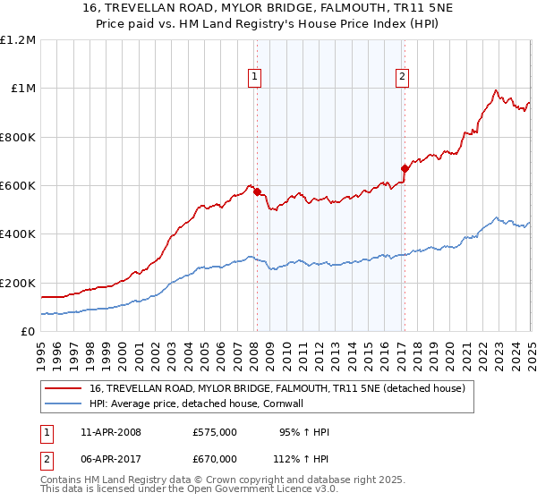 16, TREVELLAN ROAD, MYLOR BRIDGE, FALMOUTH, TR11 5NE: Price paid vs HM Land Registry's House Price Index