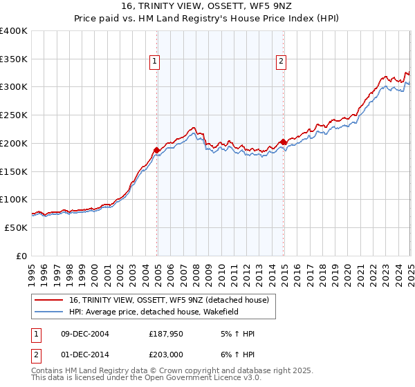 16, TRINITY VIEW, OSSETT, WF5 9NZ: Price paid vs HM Land Registry's House Price Index