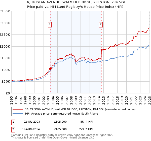 16, TRISTAN AVENUE, WALMER BRIDGE, PRESTON, PR4 5GL: Price paid vs HM Land Registry's House Price Index