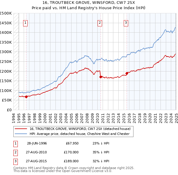 16, TROUTBECK GROVE, WINSFORD, CW7 2SX: Price paid vs HM Land Registry's House Price Index