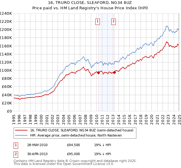 16, TRURO CLOSE, SLEAFORD, NG34 8UZ: Price paid vs HM Land Registry's House Price Index