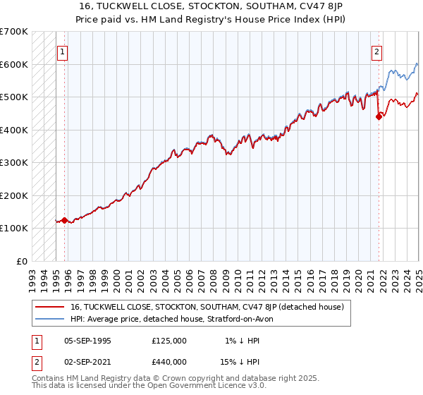 16, TUCKWELL CLOSE, STOCKTON, SOUTHAM, CV47 8JP: Price paid vs HM Land Registry's House Price Index