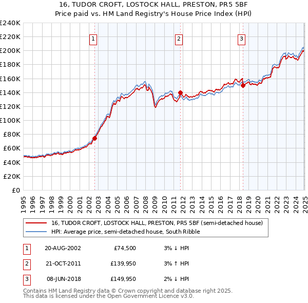 16, TUDOR CROFT, LOSTOCK HALL, PRESTON, PR5 5BF: Price paid vs HM Land Registry's House Price Index