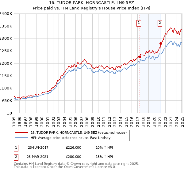 16, TUDOR PARK, HORNCASTLE, LN9 5EZ: Price paid vs HM Land Registry's House Price Index