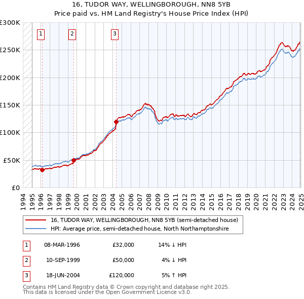 16, TUDOR WAY, WELLINGBOROUGH, NN8 5YB: Price paid vs HM Land Registry's House Price Index