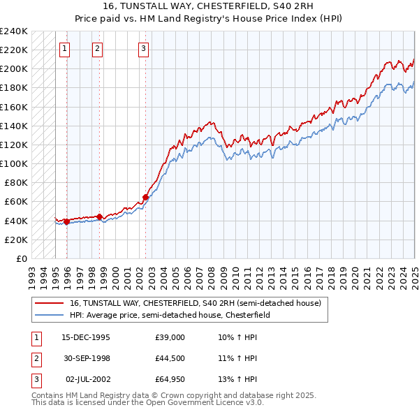 16, TUNSTALL WAY, CHESTERFIELD, S40 2RH: Price paid vs HM Land Registry's House Price Index
