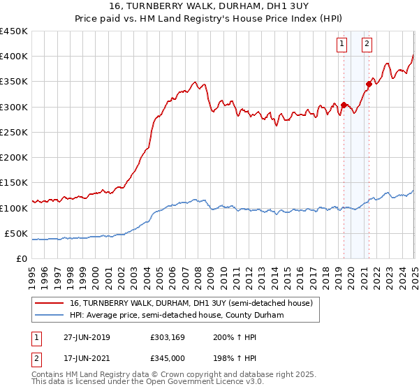 16, TURNBERRY WALK, DURHAM, DH1 3UY: Price paid vs HM Land Registry's House Price Index