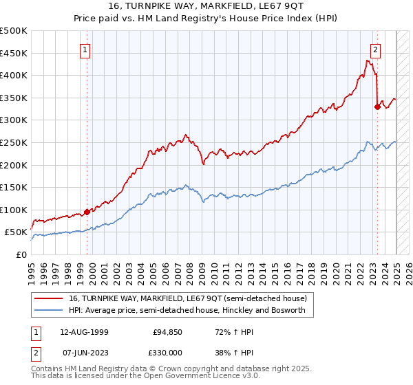 16, TURNPIKE WAY, MARKFIELD, LE67 9QT: Price paid vs HM Land Registry's House Price Index