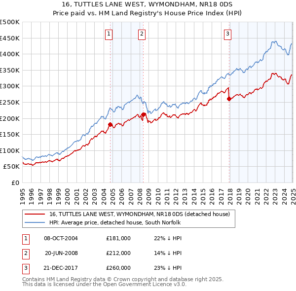 16, TUTTLES LANE WEST, WYMONDHAM, NR18 0DS: Price paid vs HM Land Registry's House Price Index