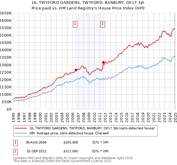 16, TWYFORD GARDENS, TWYFORD, BANBURY, OX17 3JA: Price paid vs HM Land Registry's House Price Index