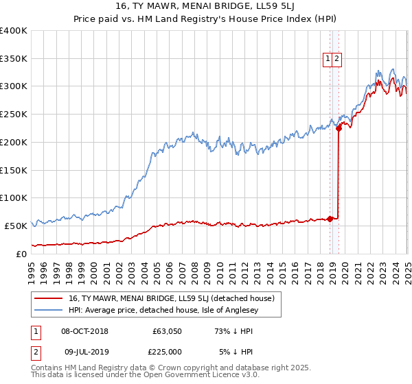16, TY MAWR, MENAI BRIDGE, LL59 5LJ: Price paid vs HM Land Registry's House Price Index