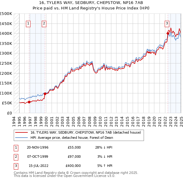 16, TYLERS WAY, SEDBURY, CHEPSTOW, NP16 7AB: Price paid vs HM Land Registry's House Price Index