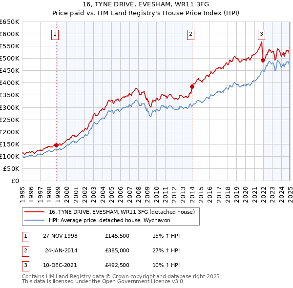 16, TYNE DRIVE, EVESHAM, WR11 3FG: Price paid vs HM Land Registry's House Price Index