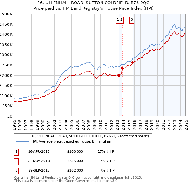 16, ULLENHALL ROAD, SUTTON COLDFIELD, B76 2QG: Price paid vs HM Land Registry's House Price Index