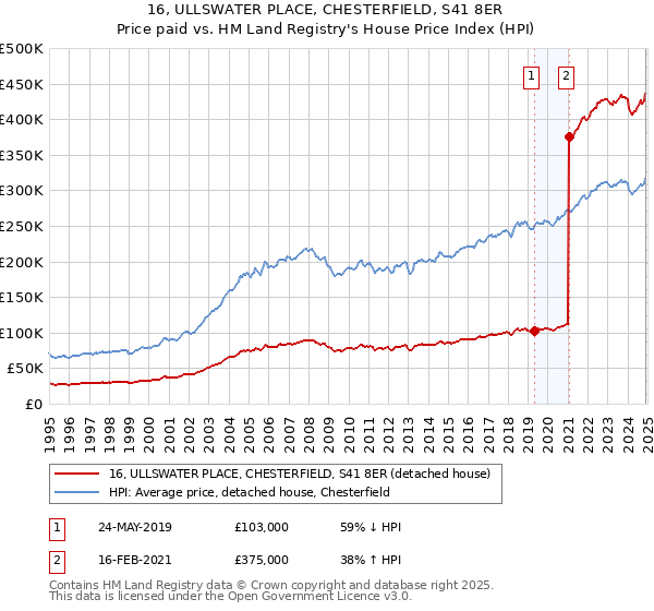 16, ULLSWATER PLACE, CHESTERFIELD, S41 8ER: Price paid vs HM Land Registry's House Price Index