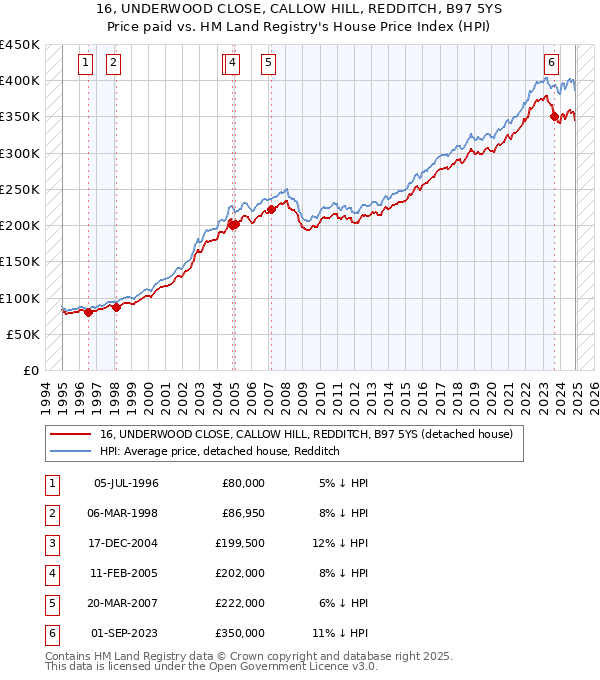 16, UNDERWOOD CLOSE, CALLOW HILL, REDDITCH, B97 5YS: Price paid vs HM Land Registry's House Price Index