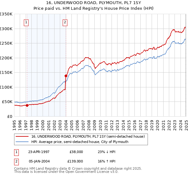 16, UNDERWOOD ROAD, PLYMOUTH, PL7 1SY: Price paid vs HM Land Registry's House Price Index