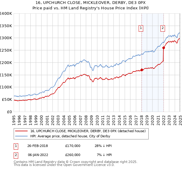 16, UPCHURCH CLOSE, MICKLEOVER, DERBY, DE3 0PX: Price paid vs HM Land Registry's House Price Index