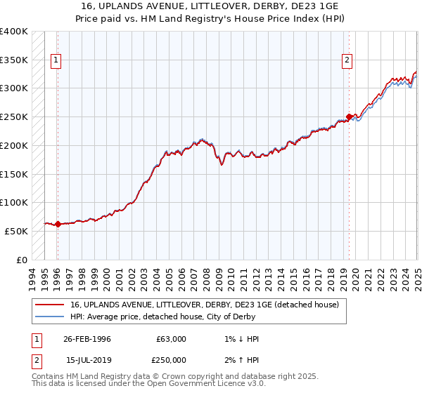 16, UPLANDS AVENUE, LITTLEOVER, DERBY, DE23 1GE: Price paid vs HM Land Registry's House Price Index