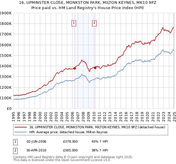 16, UPMINSTER CLOSE, MONKSTON PARK, MILTON KEYNES, MK10 9PZ: Price paid vs HM Land Registry's House Price Index