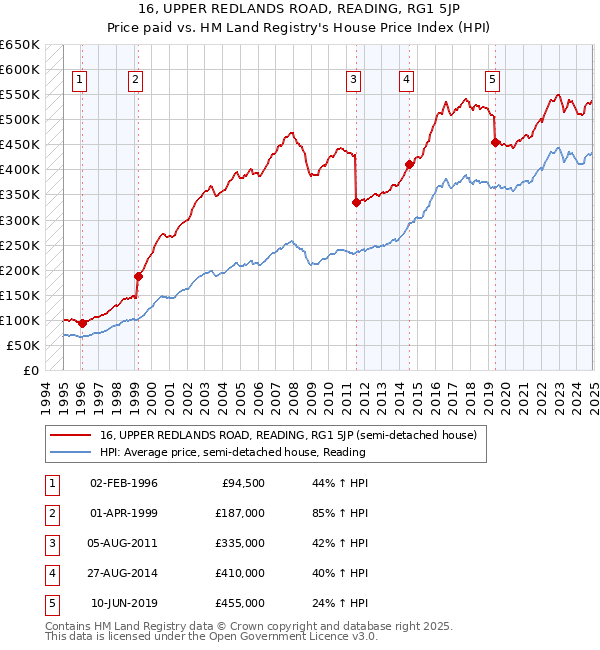 16, UPPER REDLANDS ROAD, READING, RG1 5JP: Price paid vs HM Land Registry's House Price Index