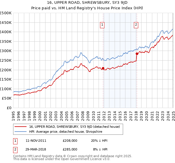 16, UPPER ROAD, SHREWSBURY, SY3 9JD: Price paid vs HM Land Registry's House Price Index