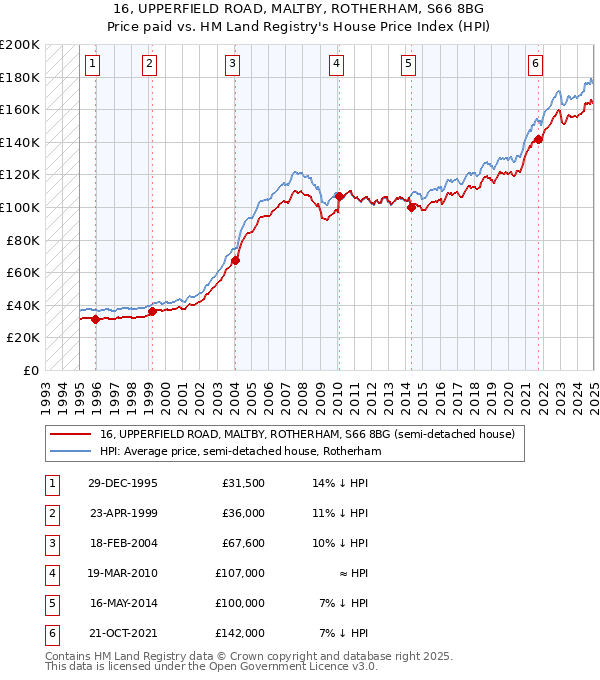 16, UPPERFIELD ROAD, MALTBY, ROTHERHAM, S66 8BG: Price paid vs HM Land Registry's House Price Index