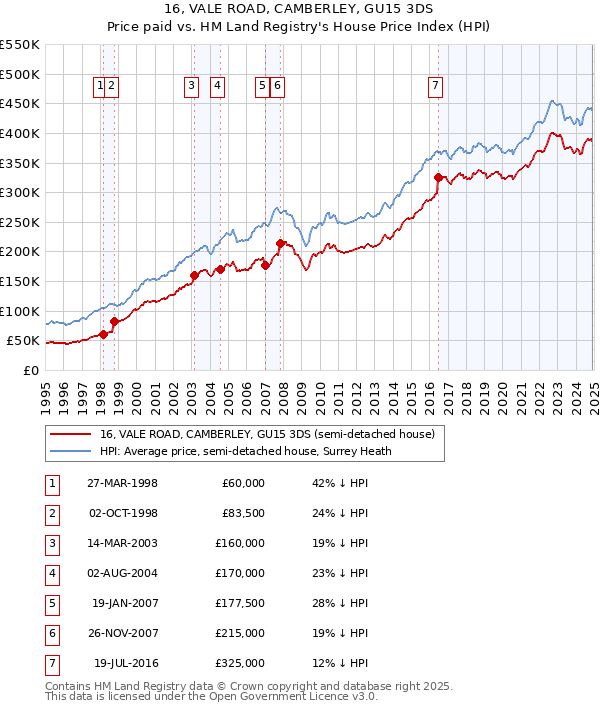 16, VALE ROAD, CAMBERLEY, GU15 3DS: Price paid vs HM Land Registry's House Price Index