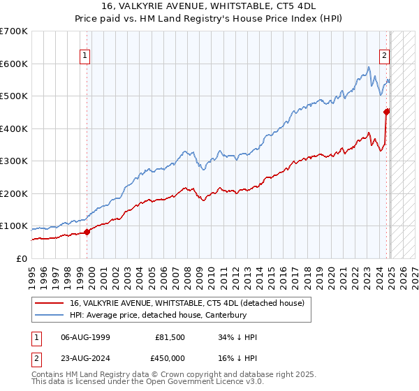 16, VALKYRIE AVENUE, WHITSTABLE, CT5 4DL: Price paid vs HM Land Registry's House Price Index