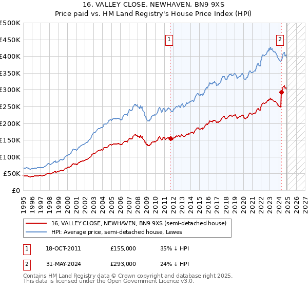 16, VALLEY CLOSE, NEWHAVEN, BN9 9XS: Price paid vs HM Land Registry's House Price Index