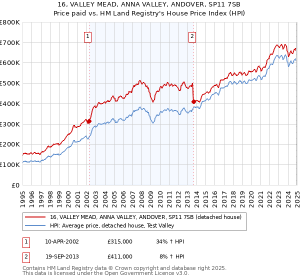 16, VALLEY MEAD, ANNA VALLEY, ANDOVER, SP11 7SB: Price paid vs HM Land Registry's House Price Index