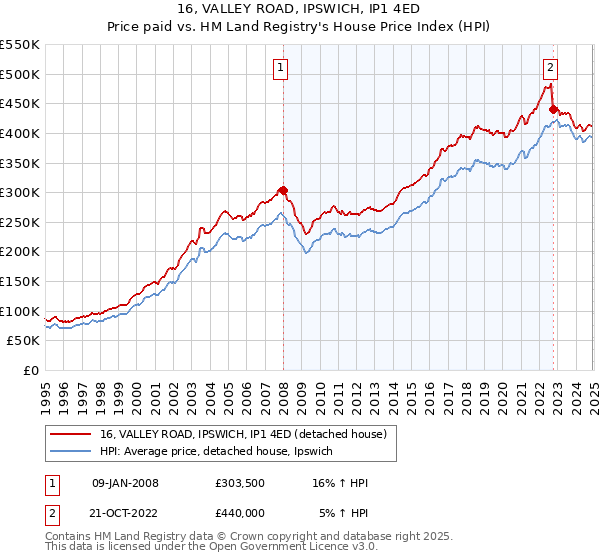 16, VALLEY ROAD, IPSWICH, IP1 4ED: Price paid vs HM Land Registry's House Price Index