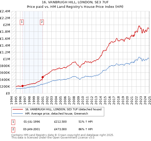 16, VANBRUGH HILL, LONDON, SE3 7UF: Price paid vs HM Land Registry's House Price Index