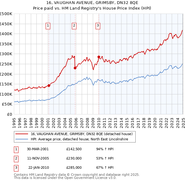 16, VAUGHAN AVENUE, GRIMSBY, DN32 8QE: Price paid vs HM Land Registry's House Price Index
