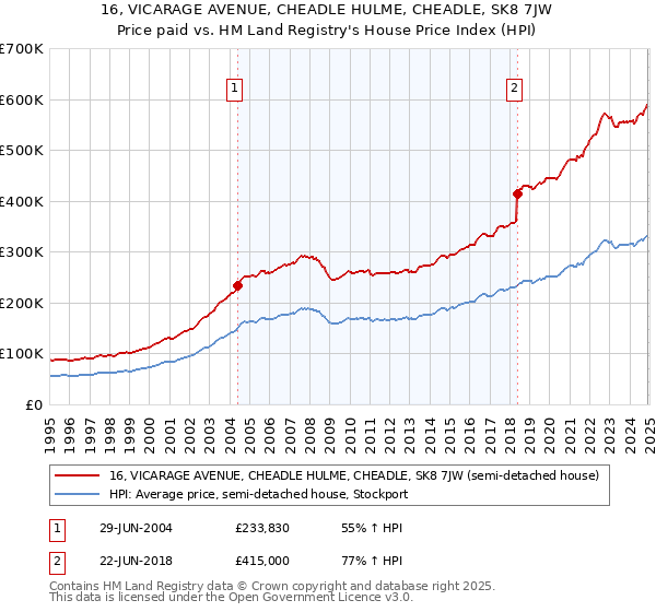 16, VICARAGE AVENUE, CHEADLE HULME, CHEADLE, SK8 7JW: Price paid vs HM Land Registry's House Price Index