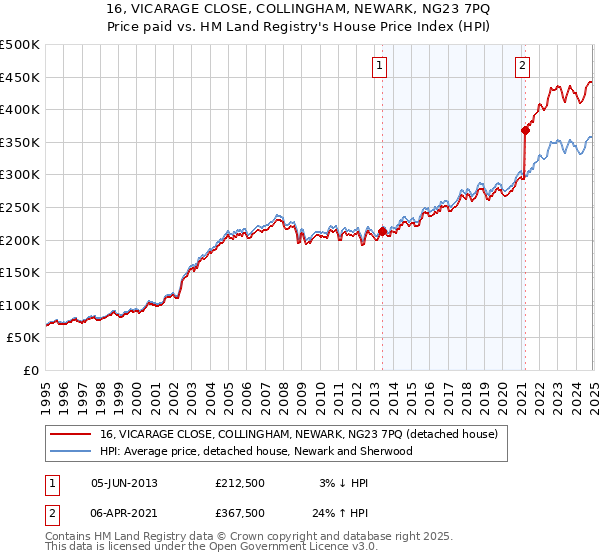 16, VICARAGE CLOSE, COLLINGHAM, NEWARK, NG23 7PQ: Price paid vs HM Land Registry's House Price Index