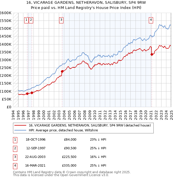 16, VICARAGE GARDENS, NETHERAVON, SALISBURY, SP4 9RW: Price paid vs HM Land Registry's House Price Index