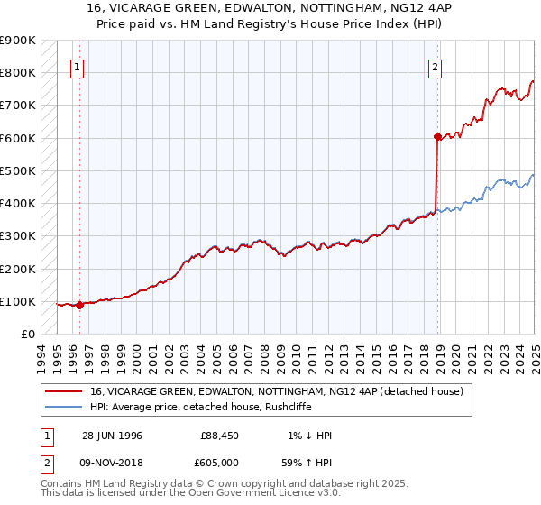 16, VICARAGE GREEN, EDWALTON, NOTTINGHAM, NG12 4AP: Price paid vs HM Land Registry's House Price Index