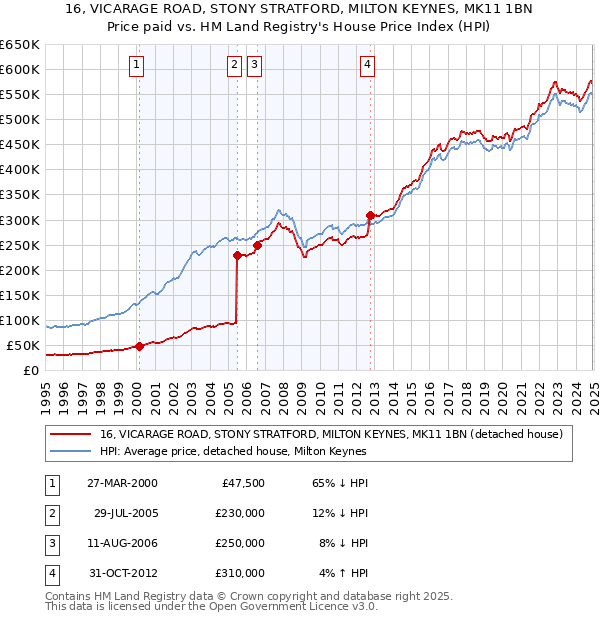 16, VICARAGE ROAD, STONY STRATFORD, MILTON KEYNES, MK11 1BN: Price paid vs HM Land Registry's House Price Index